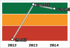  Evolution de l'activité