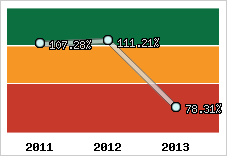  Evolution de l'activité