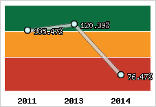  Evolution de l'activité