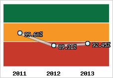  Evolution de l'activité