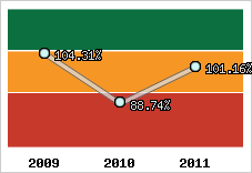  Evolution de l'activité