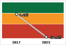 Capacité d'autofinancement