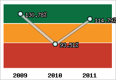  Evolution de l'activité
