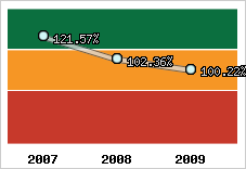  Evolution de l'activité