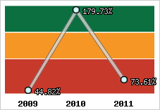  Evolution de l'activité