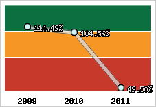  Evolution de l'activité