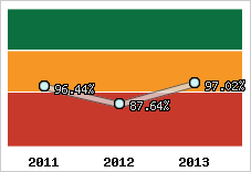 Evolution de l'activité