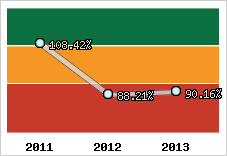  Evolution de l'activité