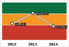  Evolution de l'activité