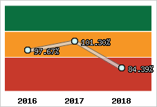  Evolution de l'activité