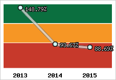  Evolution de l'activité