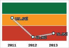  Evolution de l'activité