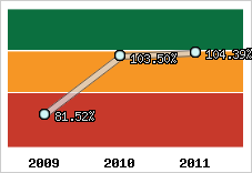  Evolution de l'activité