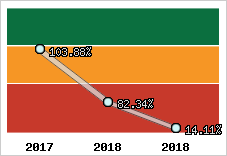  Evolution de l'activité