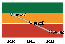  Evolution de l'activité