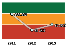  Evolution de l'activité