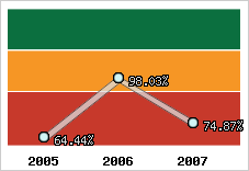  Evolution de l'activité