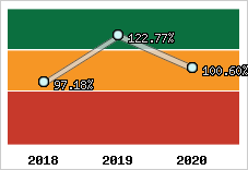 Evolution de l'activité