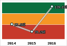  Evolution de l'activité