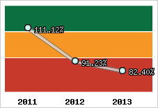  Evolution de l'activité