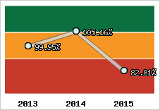  Evolution de l'activité