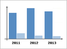 Chiffre d'affaires et Rentabilit