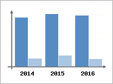 Chiffre d'affaires et Rentabilit