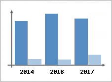 Chiffre d'affaires et Rentabilit