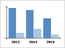 Chiffre d'affaires et Rentabilit