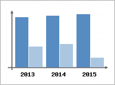 Chiffre d'affaires et Rentabilit