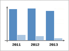Chiffre d'affaires et Rentabilit