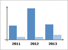 Chiffre d'affaires et Rentabilit