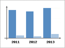 Chiffre d'affaires et Rentabilit