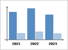 Chiffre d'affaires et Rentabilité