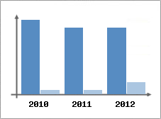Chiffre d'affaires et Rentabilit
