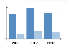 Chiffre d'affaires et Rentabilit