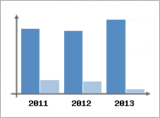 Chiffre d'affaires et Rentabilit