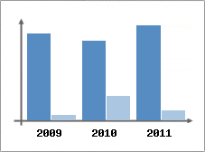 Chiffre d'affaires et Rentabilit