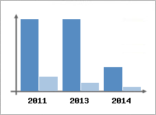 Chiffre d'affaires et Rentabilit