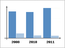 Chiffre d'affaires et Rentabilité