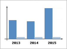 Chiffre d'affaires et Rentabilit