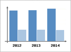 Chiffre d'affaires et Rentabilit