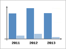 Chiffre d'affaires et Rentabilit