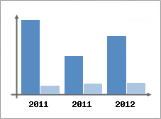 Chiffre d'affaires et Rentabilit