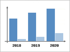 Chiffre d'affaires et Rentabilit