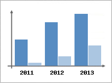 Chiffre d'affaires et Rentabilit