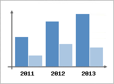 Chiffre d'affaires et Rentabilit