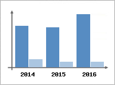 Chiffre d'affaires et Rentabilit