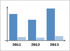 Chiffre d'affaires et Rentabilit