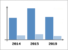 Chiffre d'affaires et Rentabilit